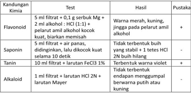 Tabel 2. Hasil Identifikasi Kandungan Kimia Daun Kelor
