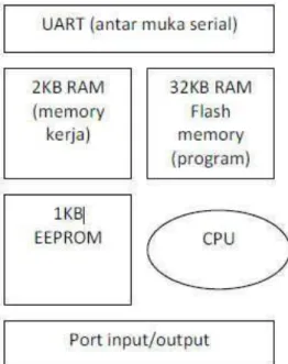 Gambar 2.6 Konfigurasi Pin ATMega 328 