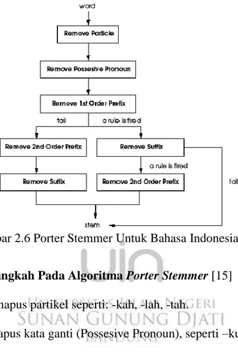 Gambar 2.6 Porter Stemmer Untuk Bahasa Indonesia [14] 