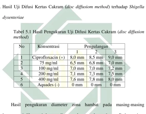 Tabel 5.1 Hasil Pengukuran Uji Difusi Kertas Cakram (disc diffusion  method)  No  Konsentrasi  Pengulangan  1  2  3  1  Ciprofloxacin (+)  8,0 mm  8,5 mm  9,0 mm  2  75 mg/ml  6,5 mm  6,8 mm  7,0 mm  3  100 mg/ml  7,0 mm  7,0 mm  7,2 mm  4  200 mg/ml  7,1 