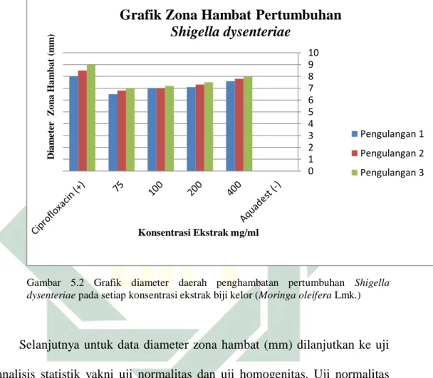 Gambar  5.2  Grafik  diameter  daerah  penghambatan  pertumbuhan  Shigella  dysenteriae pada setiap konsentrasi ekstrak biji kelor (Moringa oleifera Lmk.) 