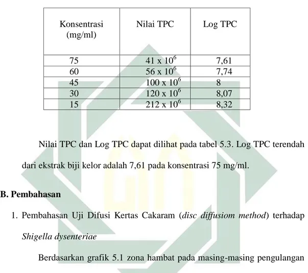Tabel  5.5.  Nilai  Total  Plate  Count  (TPC)  dan  Log  TPC  Shigella  dysenteriae  pada  kultur  uji  dilusi  ekstrak  biji  kelor  dengan  berbagai  variasi konsentrasi