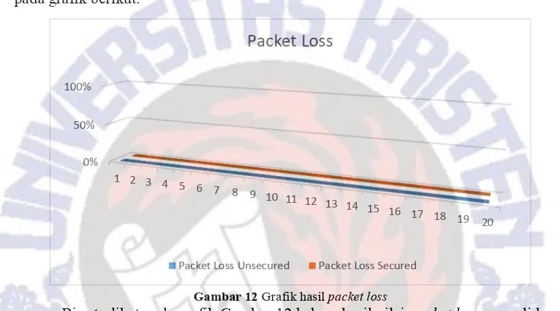 Gambar 12 Grafik hasil packet loss 
