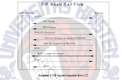 Gambar 2 SIP request/response flows [7] 