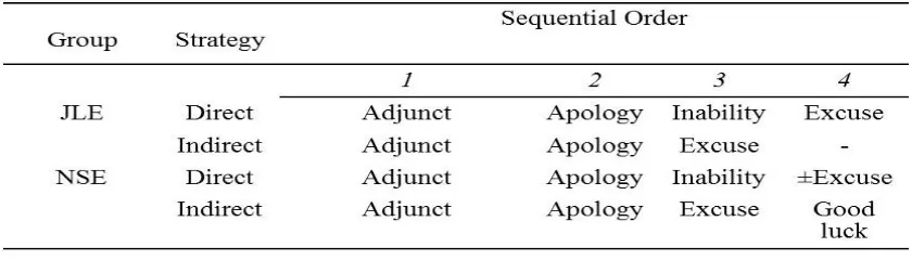 Table 5. Typical sequencing in refusal to a lower status