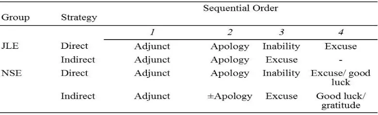 Table 3. Typical sequencing of refusal to a higher status
