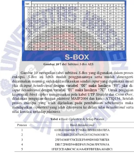 Gambar 10 Tabel Subtitusi S-Box AES 