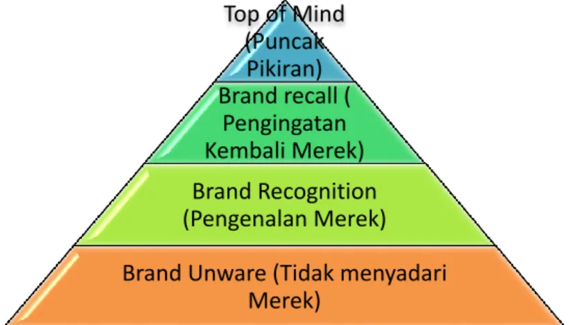 Gambar 2.2 Piramida Brand Awareness  (Aaker dalam Durianto, dkk, 2001) 