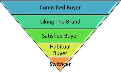 Gambar 2.4 Piramida Brand Loyalty  (Aaker dalam Durianto, dkk, 2001) 