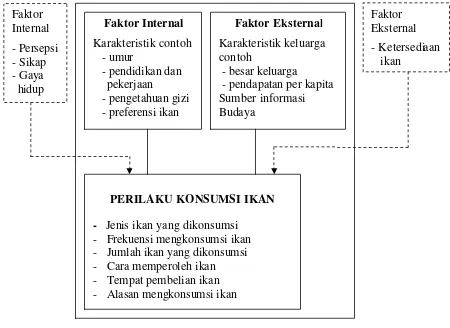 Gambar 2  Ruang Lingkup Penelitian Perilaku Konsumsi Ikan pada Wanita Dewasa di Wilayah Pantai dan Bukan Pantai, Propinsi  Daerah Istimewa Yogyakarta