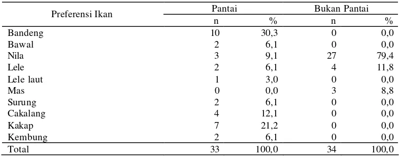 Tabel  5    Preferensi   jenis   ikan   yang   biasa   dikonsumsi   contoh   menurut   kategori      wilayah  pantai  dan  bukan  pantai  di  Propinsi  DIY, 2005   