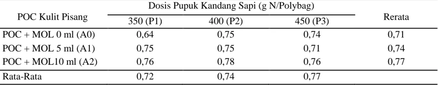 Tabel  2.  Diameter  Batang  (cm)  Tanaman  Okra  pada  Perlakuan  POC  dan  Dosis  Pupuk  Kandang  Sapi  yang  Berbeda 
