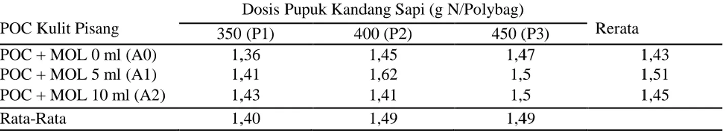 Tabel 5. Diameter Buah Okra (cm)  pada Perlakuan POC dan Dosis Pupuk Kandang Sapi yang Berbeda 