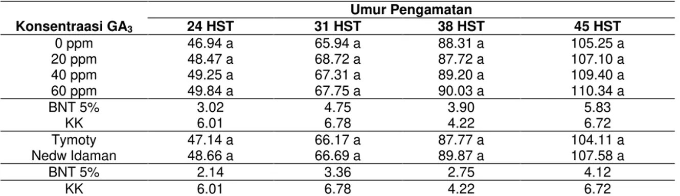 Tabel 1 Rerata Tinggi Tanaman pada  umur pengamatan 24 HST sampai 45 HST 