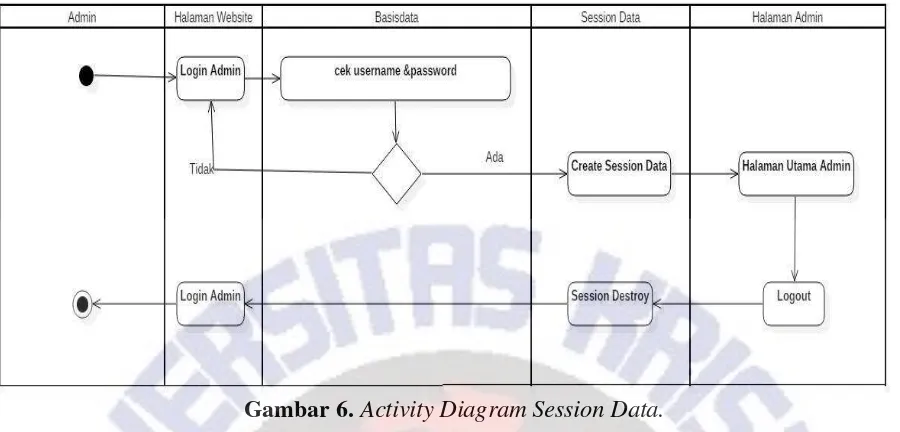Gambar 7. Activity Diagram Session Data. 