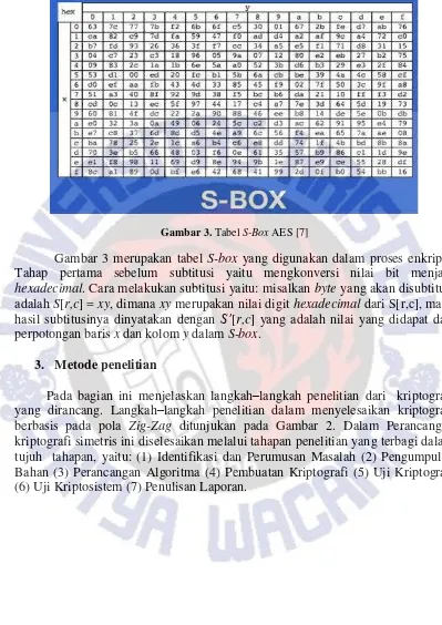 Gambar 3. Tabel S-Box AES [7] 