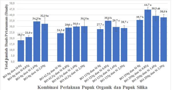 Gambar 5. Grafik pengaruh pupuk organik dan pupuk silika terhadap jumlah buah  cabai merah besar (Buah)