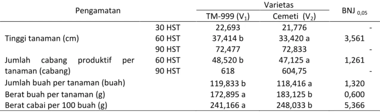 Tabel  1  menunjukkan  bahwa  tinggi  tanaman  cabai  dan  jumlah  cabang  produktif  umur  60  HST  serta  jumlah  buah  per  tanaman  tertinggi  dijumpai  pada  varietas  TM-999  dan  berbeda  dengan  Cemeti