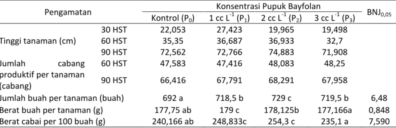 Tabel  2  menunjukkan  bahwa  jumlah  buah  cabai  per  tanaman  yang  terbanyak  terdapat pada perlakuan pemberian pupuk  bayfolan  dengan  konsentrasi  2  cc  L -1   air  yang  berbeda  dengan  0,  1,  3  cc  L -1   air,  namun  pemberian  pupuk  bayfola