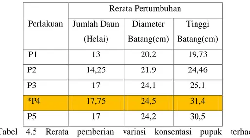 Tabel  rekapitulasi  hasil  variasi  konsentrasi  pupuk  organik  cair  limbah  ikan  terhadap  pertumbuhan  tanaman  cabai  merah  (Capsicum 