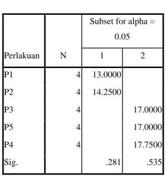 Tabel 4.7 Hasil SPSS Homogeneous Subsets jumlah daun  Hasil  uji  lanjutan  Duncan  pada  pertumbuhan  jumlah  daun  tanaman  cabai  merah  menunjukkan  bahwa  perlakuan  pupuk  konsentrasi 4% (P3), 4,5% (P4) dan 5% (P5) berbeda secara signifikan  dibandin