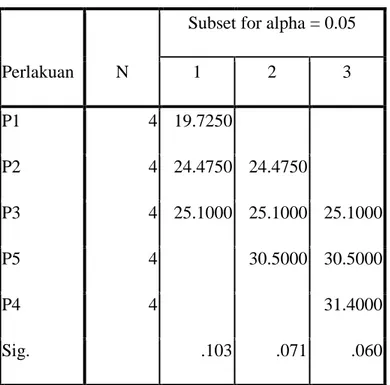 Tabel 4.10  Hasil SPSS Homogeneous Subsets  tinggi batang 