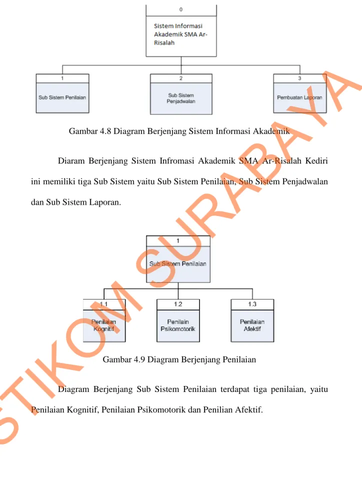 Gambar 4.8 Diagram Berjenjang Sistem Informasi Akademik 