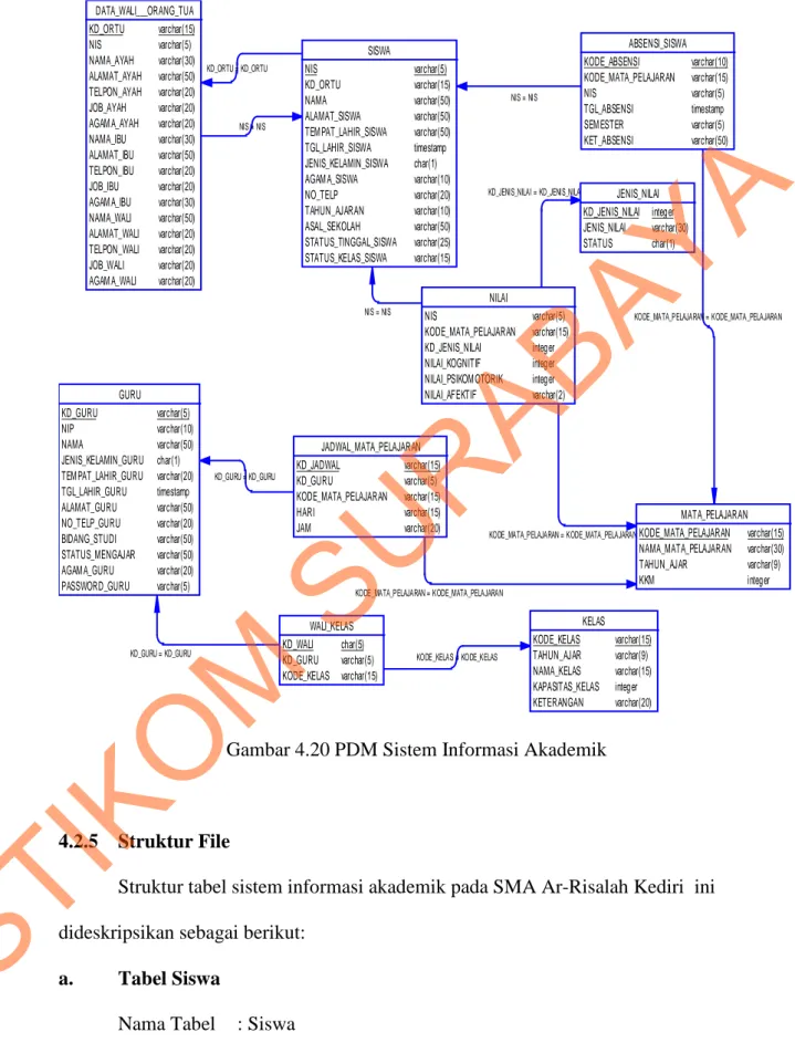 Gambar 4.20 PDM Sistem Informasi Akademik 