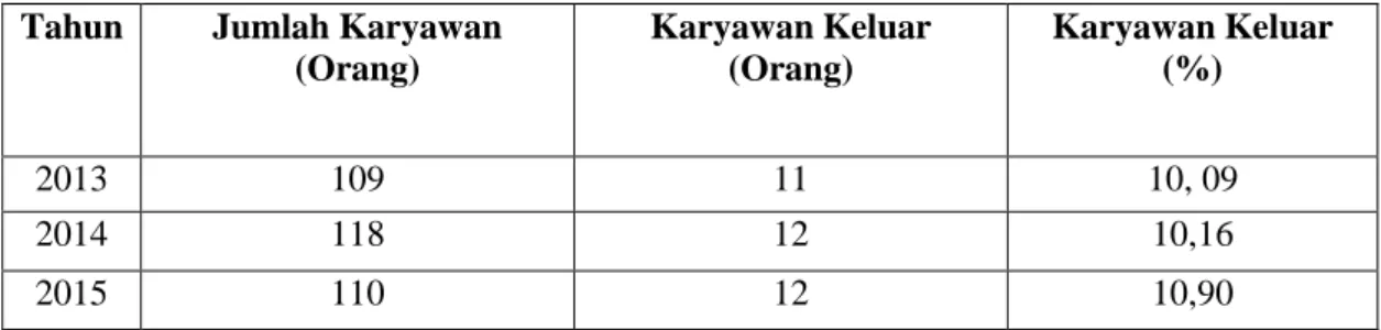 Tabel  1.1  Data  Jumlah  Karyawan  yang  Keluar  Pada  Hotel  Mercure  KutaBali Tahun 2013-2015 