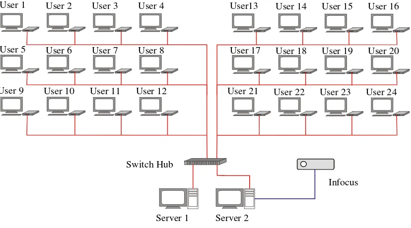 Gambar 3.1. Skema n-computing dengan 24 user terhubung ke 2 PC Server