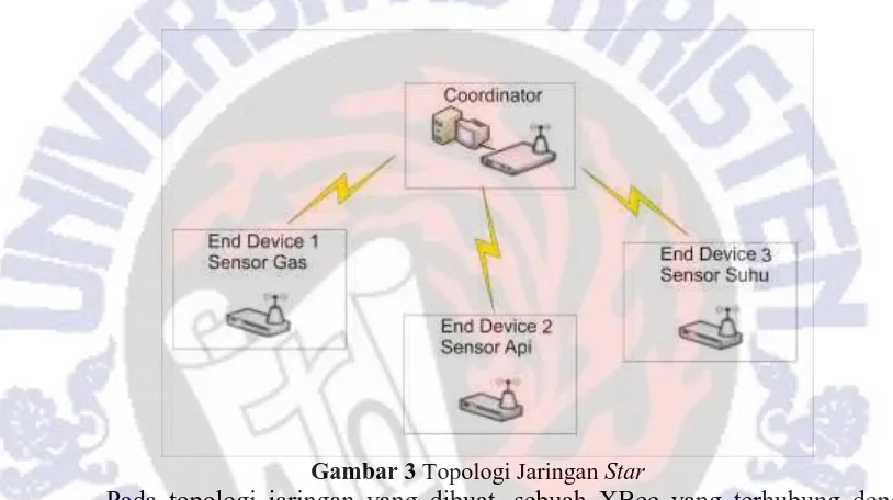 Gambar 3 Topologi Jaringan StarPada topologi jaringan yang dibuat, sebuah XBee yang terhubung dengan