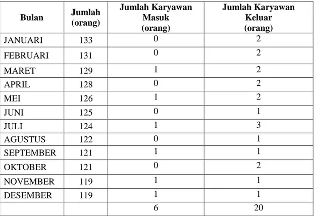 Tabel 1.1 Data Turnover karyawan  PT Indomarco Prismatama 2015 