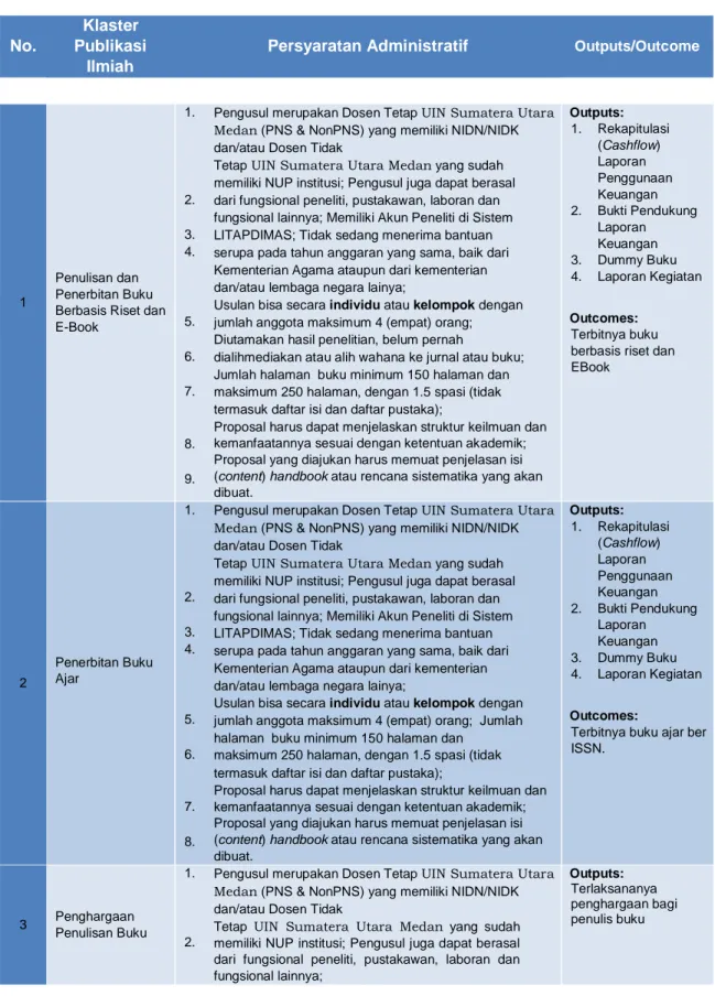 Tabel 3.1. Persyaratan, Keluaran (Outputs)  dan Manfaat (Outcomes)  Publikasi Ilmiah Tahun 2020 dengan Dana DIPA Tahun 2021