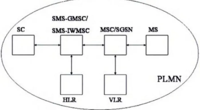 Gambar 1. Arsitektur Jaringan SMS 