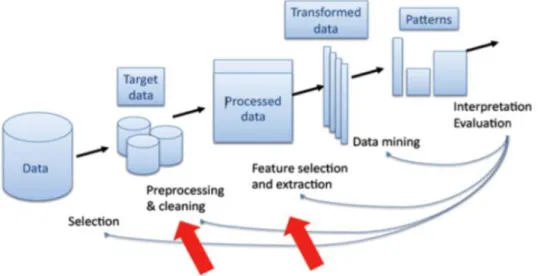 Gambar 7: Proses Data Mining 