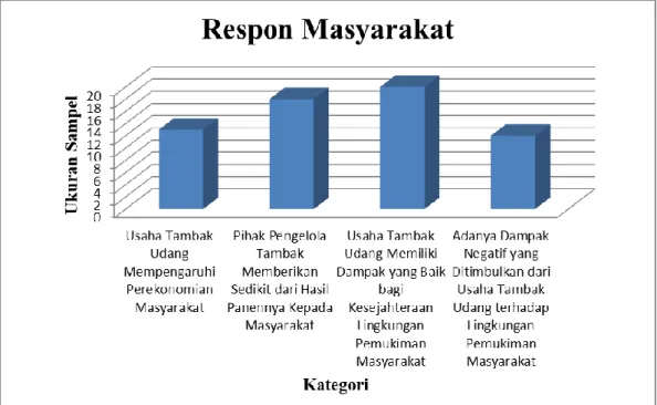Gambar 4. Grafik Respon Masyarakat 