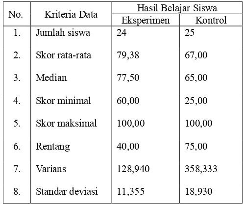 Tabel 4.3 Deskripsi Data Hasil Belajar Siswa Kelas Eksperimen dan Kontrol 