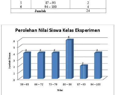 Tabel 4.88 Distribusi Frekuensi NNilai Hasil Belajar Siswaa Kelas Ekspperimen 