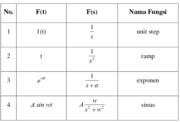 Tabel 2-1. Transformasi Laplace beberapa Fungsi 