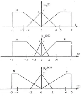 Gambar 2.3. Representasi Fungsi Keanggotaan A, B dan J 