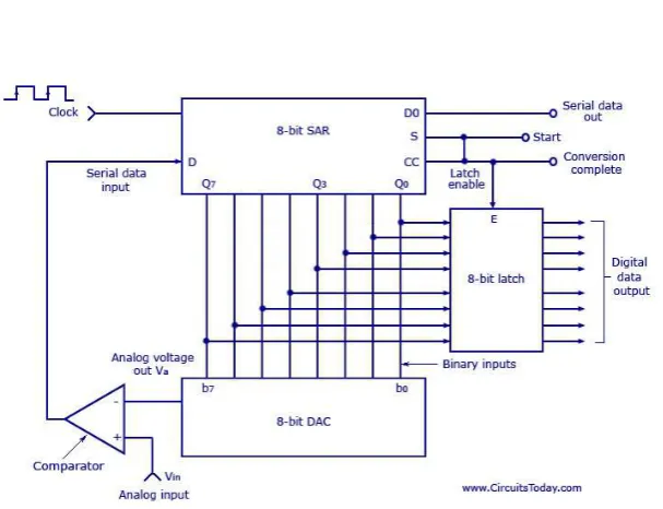 Gambar 2.3 Skema Internal Analog to Digital Converter 