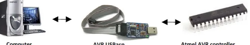 Gambar 2.5. USB Programmer 