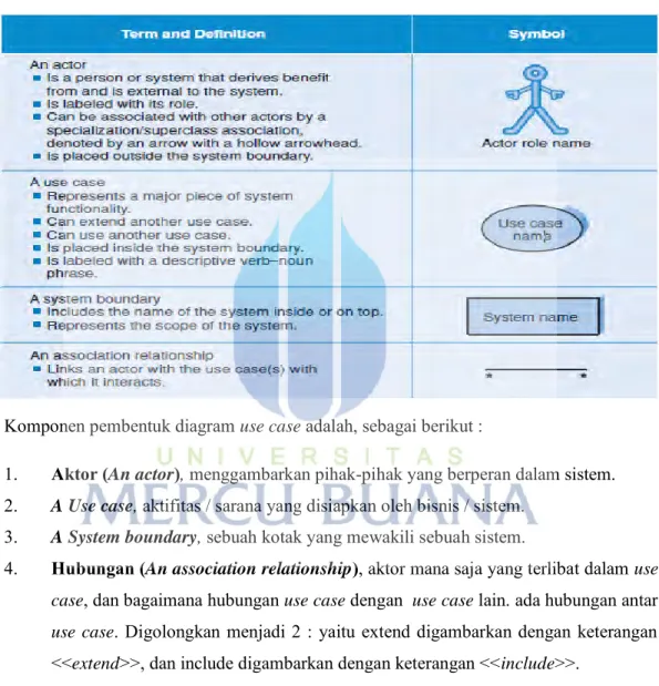 Tabel 2. 1. Use Case Diagram (Alan Dennis, 2012 : 518) 