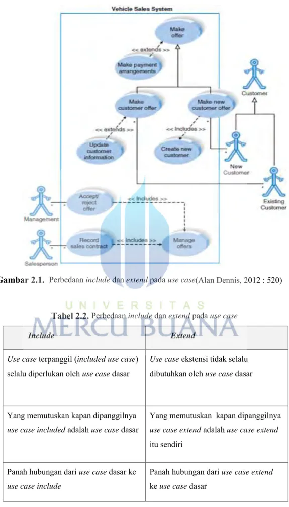 Gambar 2.1.   Perbedaan include dan extend pada use case(Alan Dennis, 2012 : 520) 