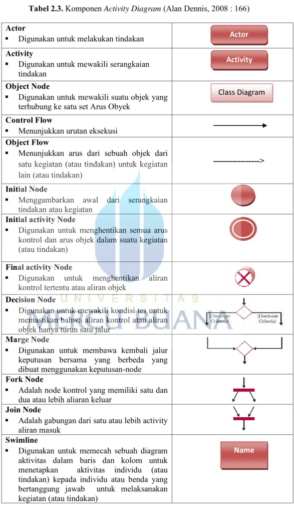 Tabel 2.3. Komponen Activity Diagram (Alan Dennis, 2008 : 166)  Actor 