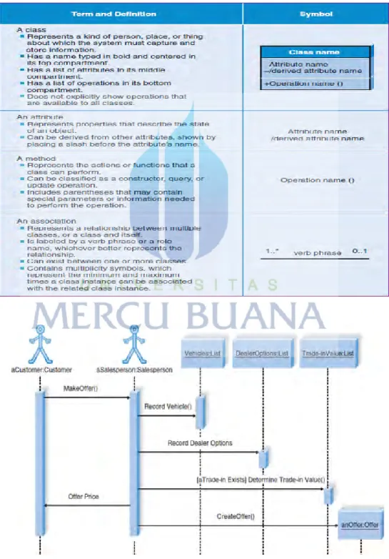 Tabel 2.4. Komponen Sequence Diagram( Alan Dennis dkk,  2012 : 532 ) 