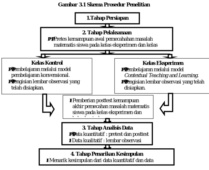Gambar 3.1 Skema Prosedur Penelitian 