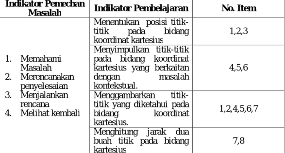 Tabel 3.2 Kisi-Kisi Instrumen Pretest  Indikator Pemechan 