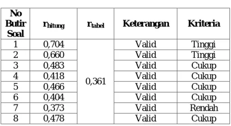 Tabel 4.1 Hasil Uji Validitas Tes  No 