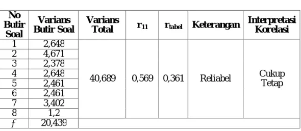 Tabel 4.3 Hasil Uji Reliabilitas Tes  No  Butir  Soal  Varians  Butir Soal  Varians 